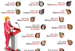 Gráfica del día: Mujeres que han gobernado la presidencia en Latinoamérica