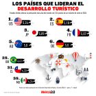 Gráfica del día: Los países que lideran el desarrollo turístico