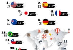 Gráfica del día: Los países que lideran el desarrollo turístico