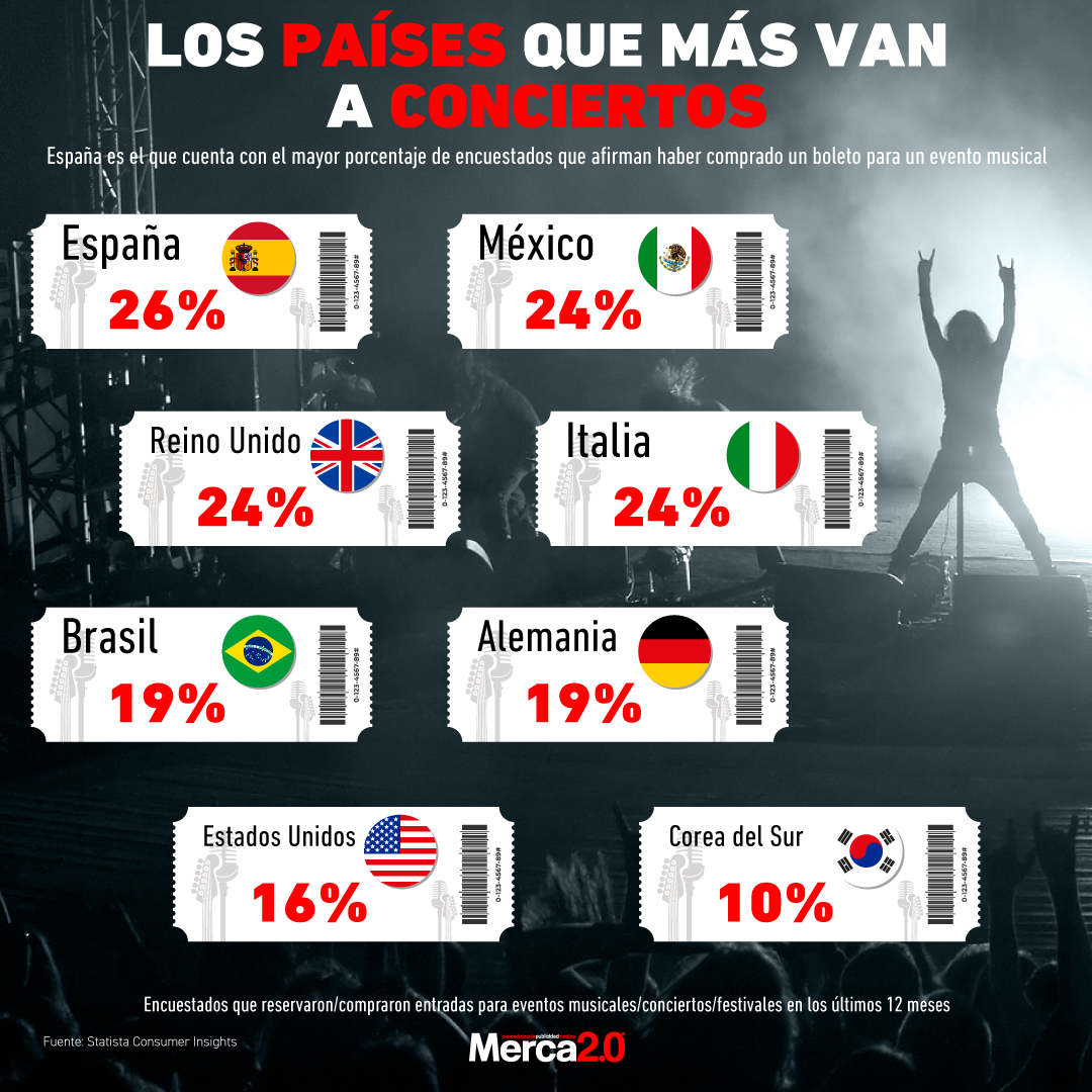 Gráfica del día: Los países que más van a conciertos