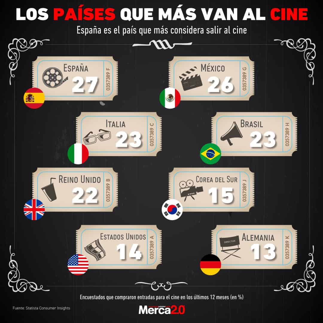 Gráfica del día cine 