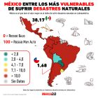 Gráfica del día: México entre los más vulnerables de sufrir desastres naturales