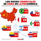 Gráfica del día: Los socios comerciales de China en Latinoamérica