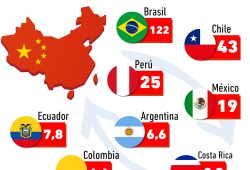 Gráfica del día: Los socios comerciales de China en Latinoamérica