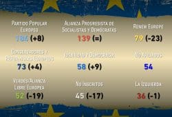 Gráfica del día: La composición del Parlamento Europeo