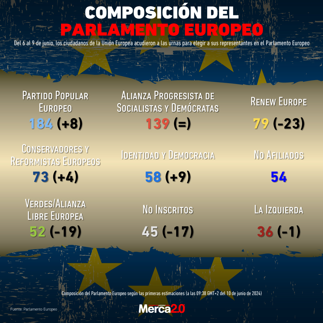 Gráfica del día: La composición del Parlamento Europeo