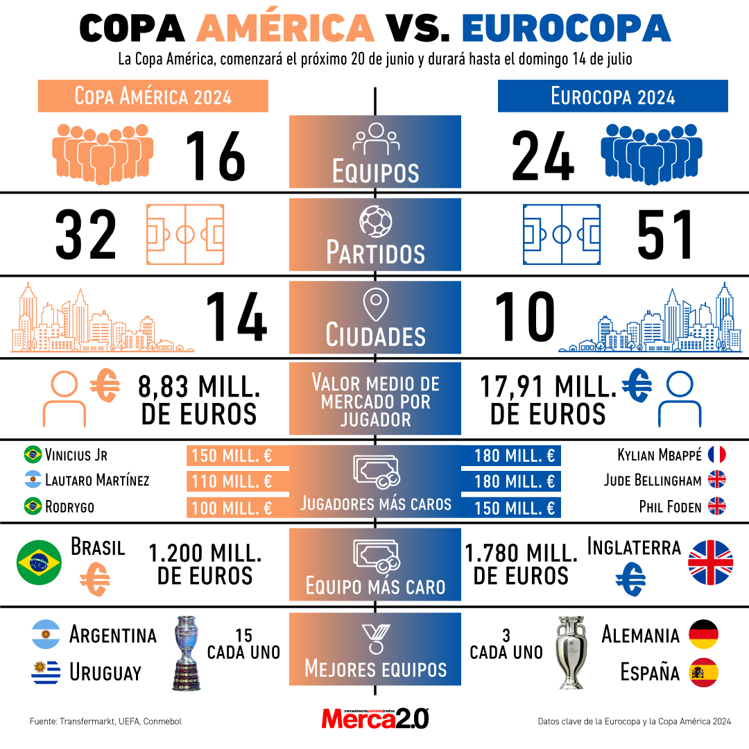 Gráfica del día: Copa América vs. Eurocopa