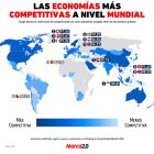 Gráfica del día: Las economías más competitivas a nivel mundial