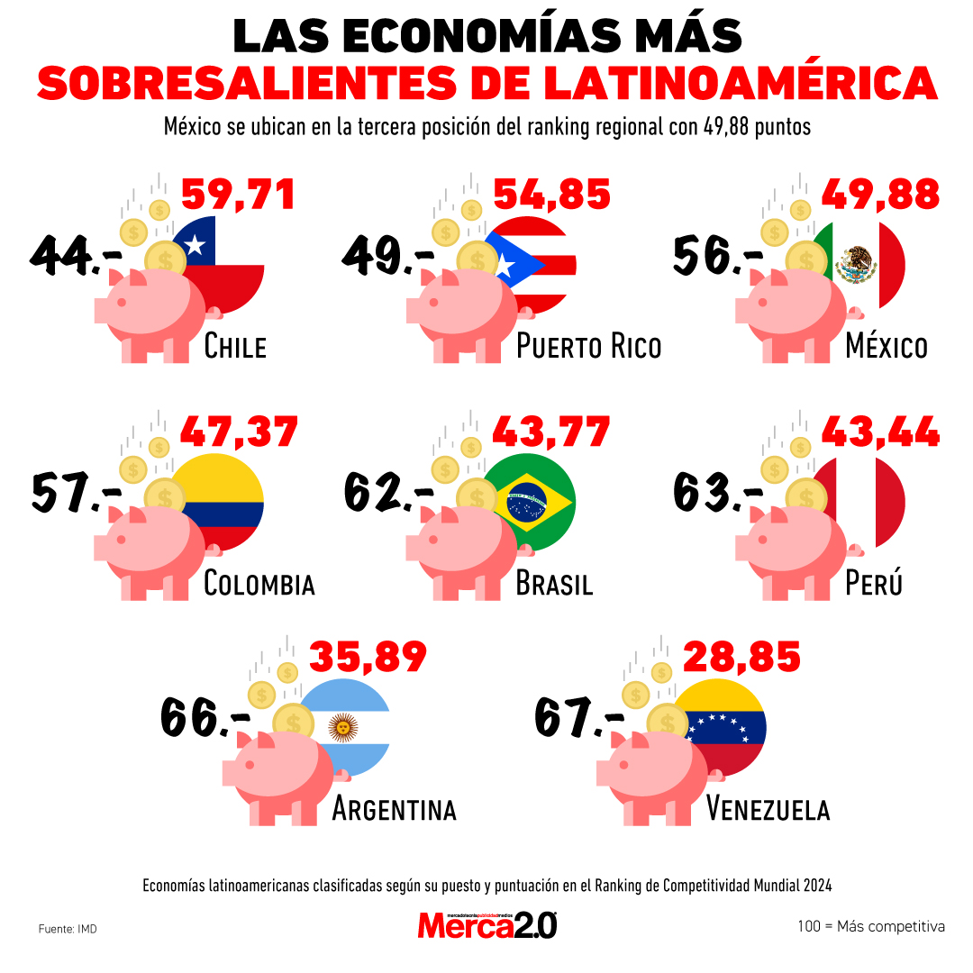 Gráfica del día: Las economías más sobresalientes de Latinoamérica