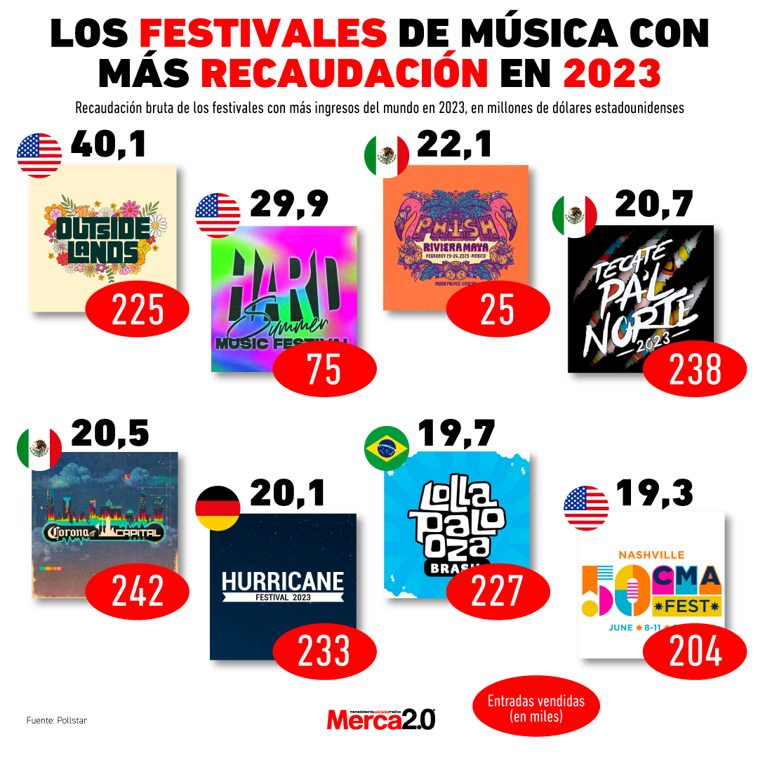 Gráfica del día: Los festivales de música con más recaudación en 2023