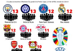 Gráfica del día: ¿Cuántos jugadores tienen los equipos de fútbol en la Eurocopa 2024?
