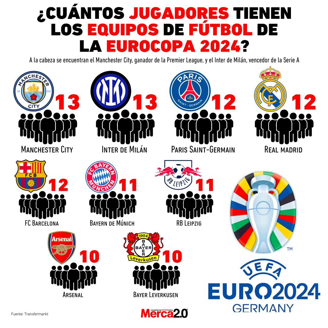 Gráfica del día: ¿Cuántos jugadores tienen los equipos de fútbol en la Eurocopa 2024?