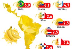 Gráfica del día: Países líderes productores de plátano en Latinoamérica