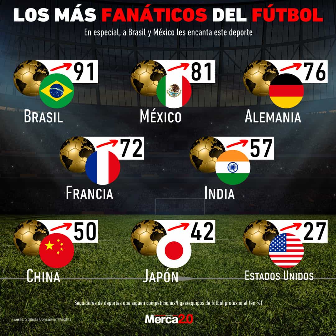 Gráfica del día: Los más fanáticos del fútbol 