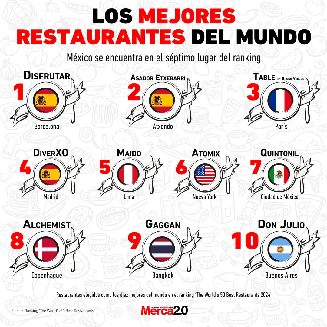 Gráfica del día: Los mejores restaurantes del mundo