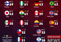 Gráfica del día: Los países que más confían en las noticias