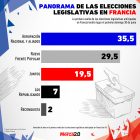 Gráfica del día: Panorama de las elecciones legislativas en Francia