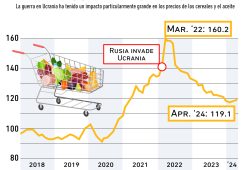 Gráfica del día: Los precios de productos básicos alimentarios vuelven a los niveles de 2021