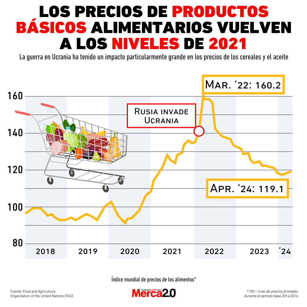 Gráfica del día: Los precios de productos básicos alimentarios vuelven a los niveles de 2021