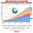 Gráfica del día: Los residuos plásticos se encuentran al alza a nivel mundial