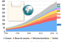 Gráfica del día: Los residuos plásticos se encuentran al alza a nivel mundial