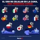 Gráfica del día: El uso de celular en la cama, una práctica común