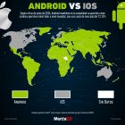 Gráfica del día: Android vs iOS