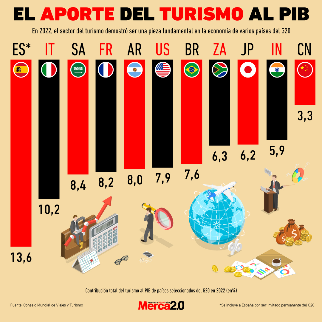 Gráfica del día: El aporte del turismo al PIB