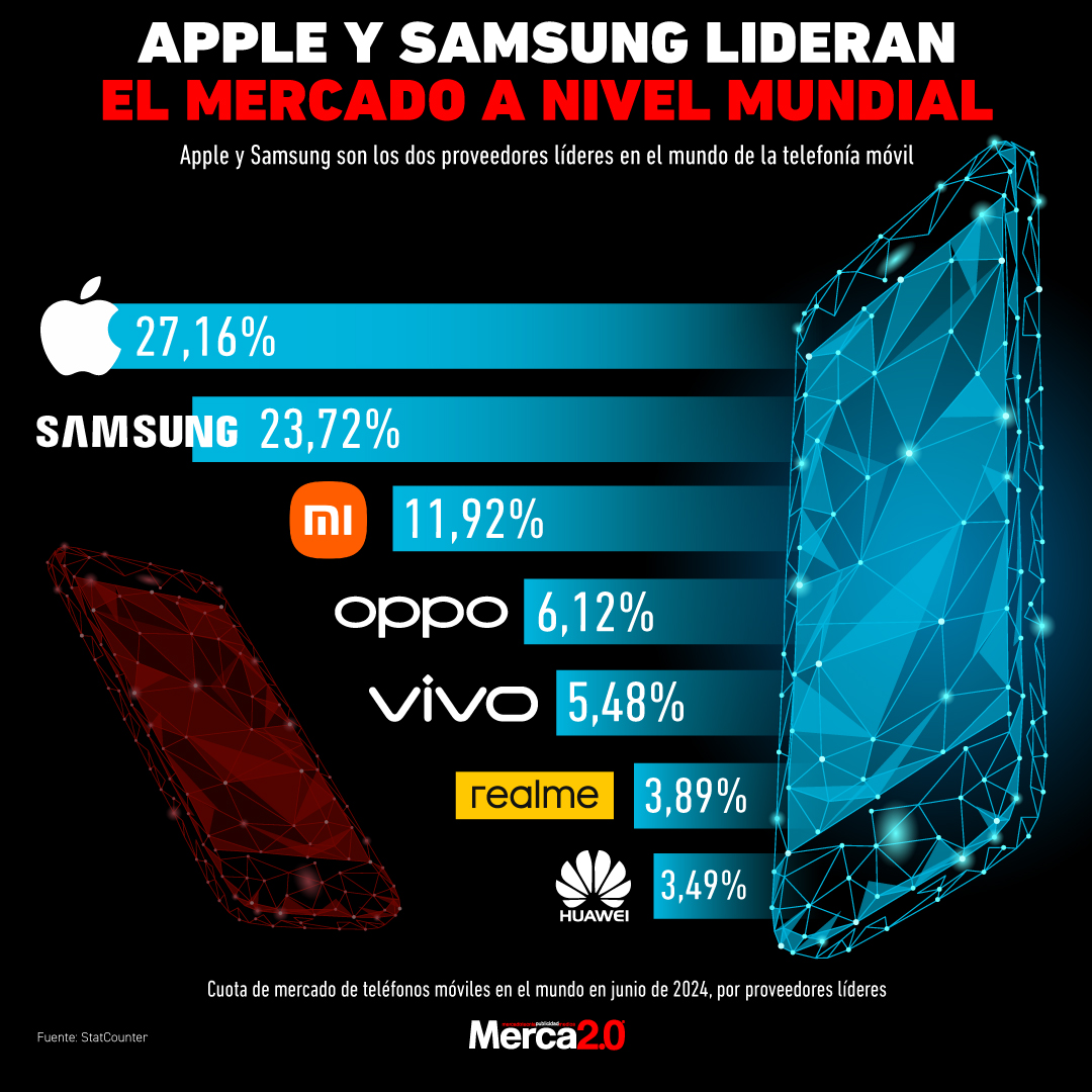 Gráfica del día: Apple y Samsung lideran el mercado a nivel mundial