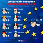 Gráfica del día: Corrupción preocupa a ciudadanos de la UE
