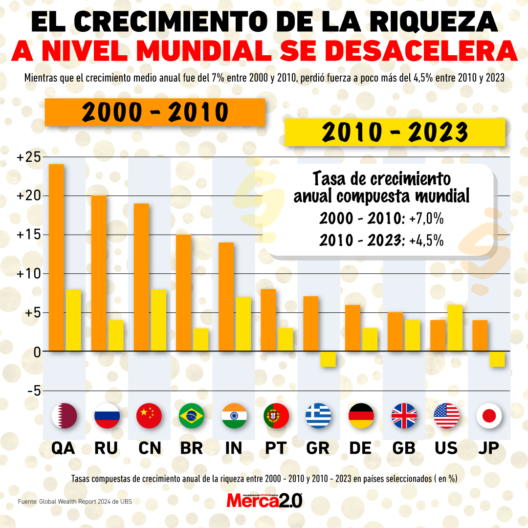 Gráfica del día: El crecimiento de la riqueza a nivel mundial se desacelera 