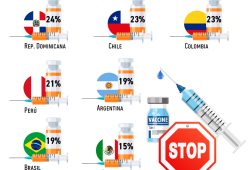 Gráfica del día: ¿Creen los latinos en las vacunas?