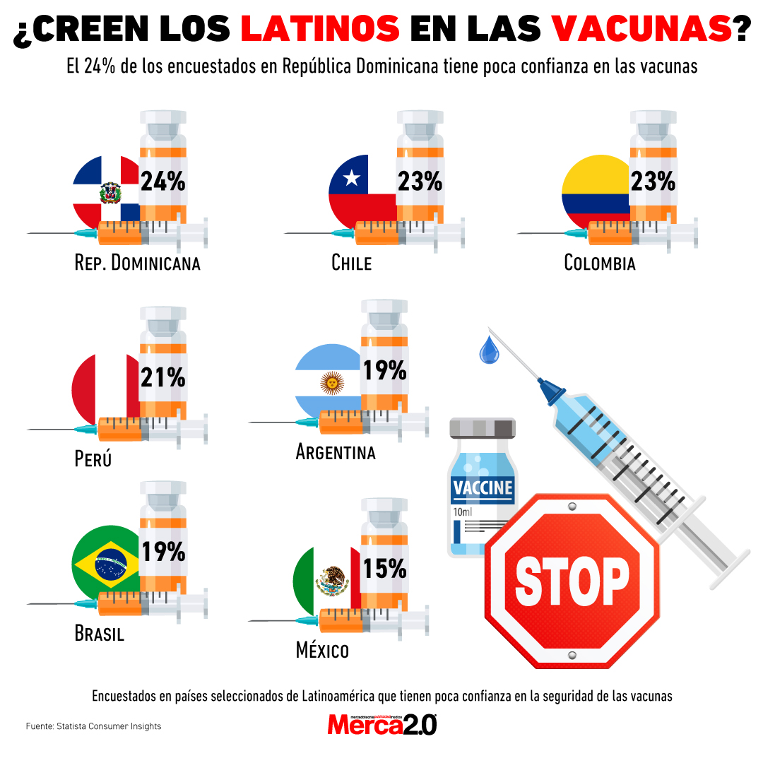 Gráfica del día: ¿Creen los latinos en las vacunas?