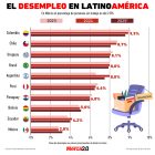 Gráfica del día: El desempleo en Latinoamérica