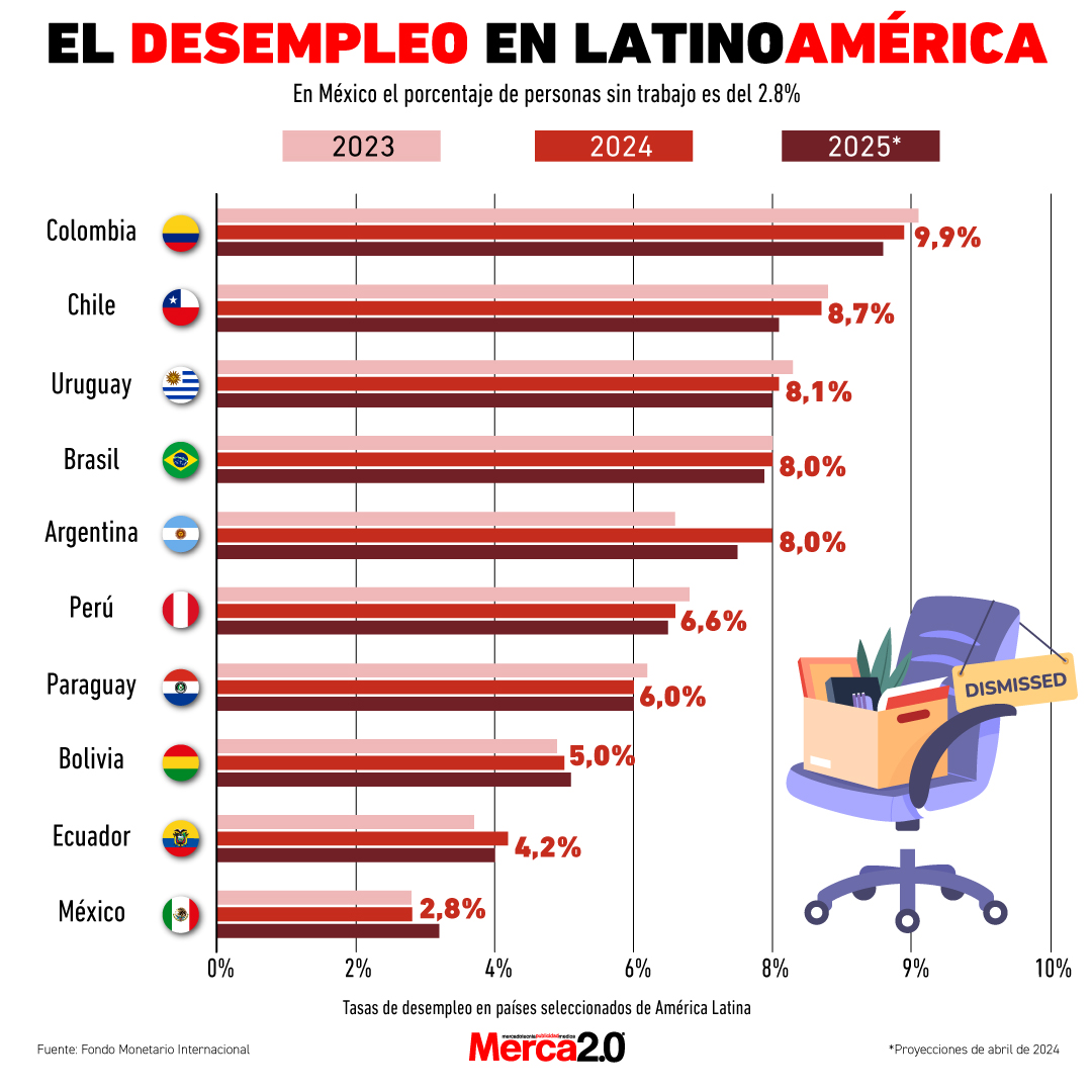 Gráfica del día: El desempleo en Latinoamérica