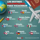 Gráfica del día: Los destinos más populares para vacacionar