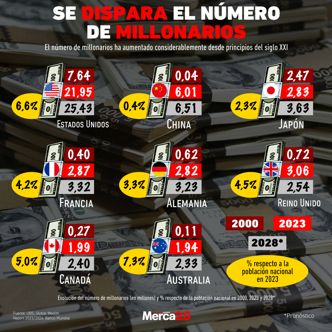 Gráfica del día: Se dispara el número de millonarios