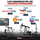 Gráfica del día: Las ganancias de los gigantes petroleros