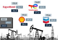 Gráfica del día: Las ganancias de los gigantes petroleros