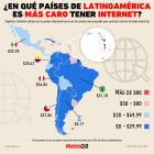 Gráfica del día: ¿En qué países de Latinoamérica es más caro tener internet?