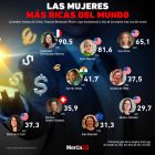 Gráfica del día: Las mujeres más ricas del mundo
