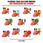 Gráfica del día: Países con mayor índice de consumo de carne