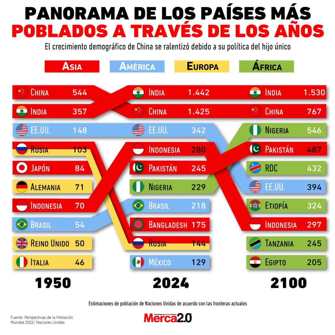 Gráfica del día: Panorama de los países más poblados a través de los años