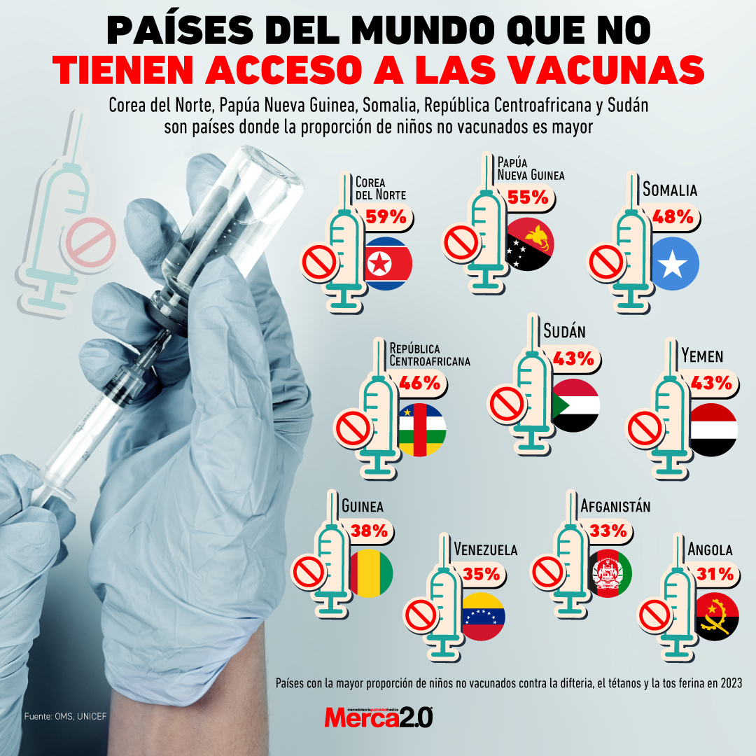 Gráfica del día: Países del mundo que no tienen acceso a las vacunas