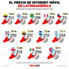 Gráfica del día: El precio de internet móvil en Latinoamérica