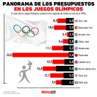 Gráfica del día: Panorama de los presupuestos en los Juegos Olímpicos