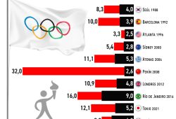 Gráfica del día: Panorama de los presupuestos en los Juegos Olímpicos