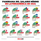 Panorama del salario mínimo en Latinoamérica en 2024