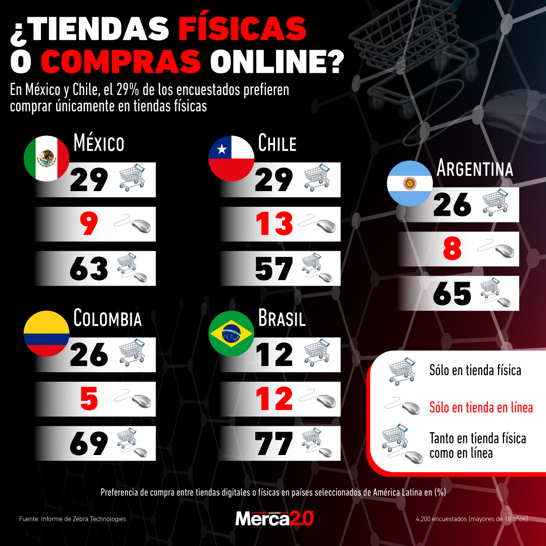 Gráfica del día: ¿Tiendas físicas o compras online?