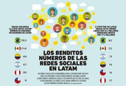 Los benditos números de las redes sociales en LATAM Foto: Especial